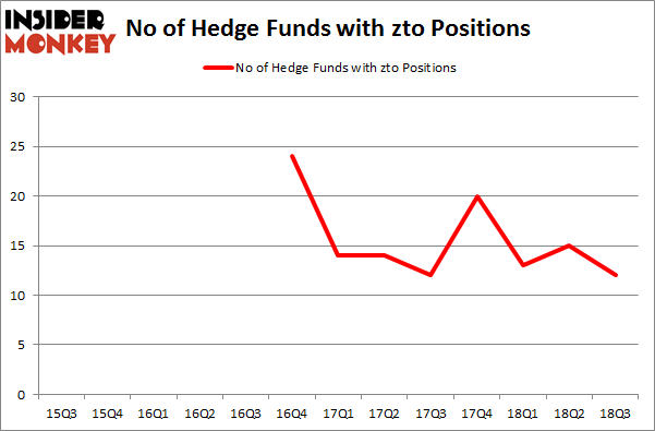 No of Hedge Funds with ZTO Positions