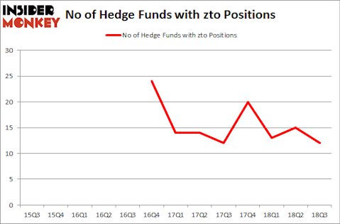 No of Hedge Funds with ZTO Positions