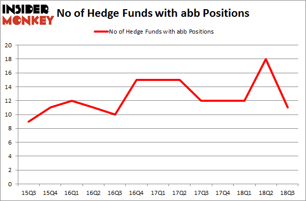 No of Hedge Funds with ABB Positions