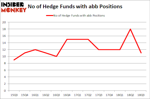 No of Hedge Funds with ABB Positions