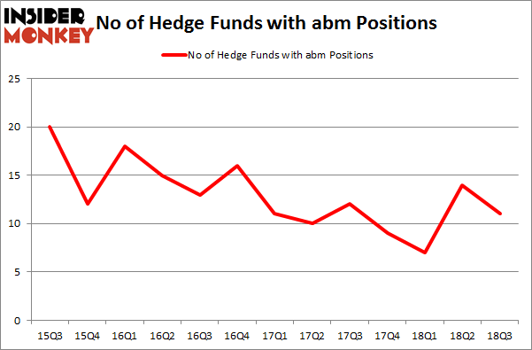No of Hedge Funds with ABM Positions