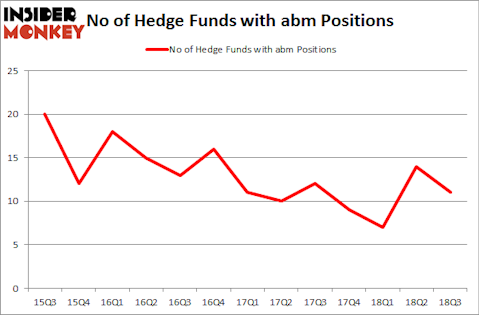 No of Hedge Funds with ABM Positions