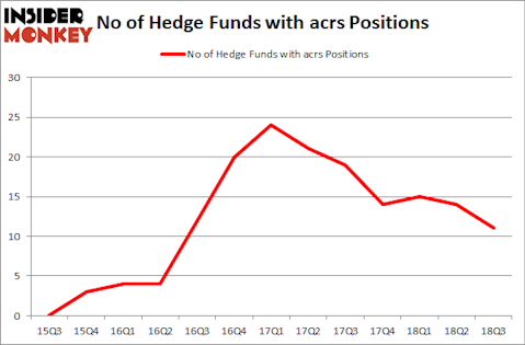 No of Hedge Funds with ACRS Positions