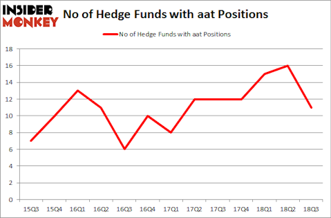 No of Hedge Funds with AAT Positions