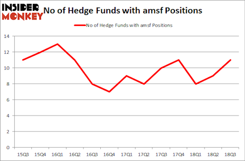 No of Hedge Funds with AMSF Positions