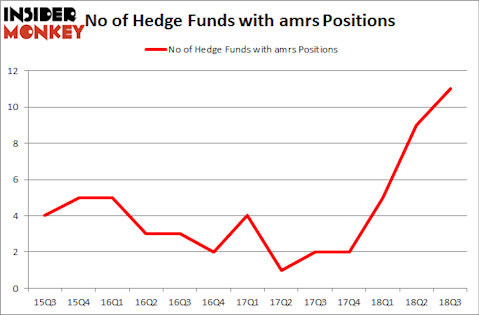 No of Hedge Funds with AMRS Positions