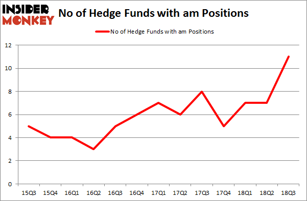 No of Hedge Funds with AM Positions