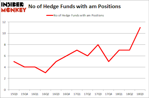 No of Hedge Funds with AM Positions