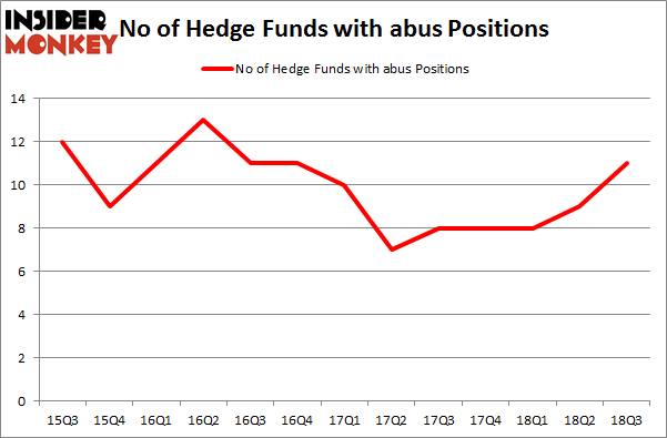 No of Hedge Funds with ABUS Positions