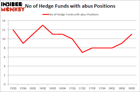 No of Hedge Funds with ABUS Positions