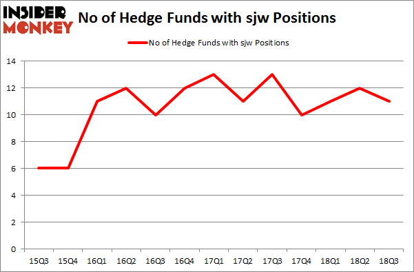 No of Hedge Funds with SJW Positions