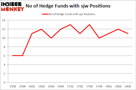 No of Hedge Funds with SJW Positions