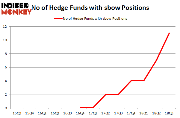 No of Hedge Funds with SBOW Positions