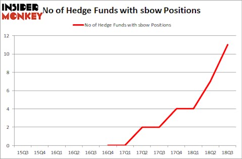 No of Hedge Funds with SBOW Positions