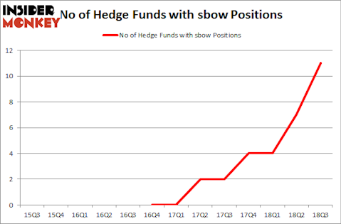No of Hedge Funds with SBOW Positions