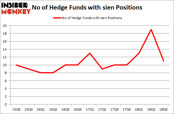 No of Hedge Funds with SIEN Positions