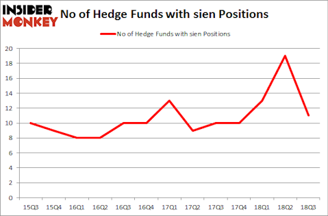 No of Hedge Funds with SIEN Positions