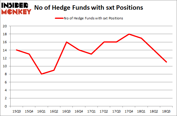 No of Hedge Funds with SXT Positions