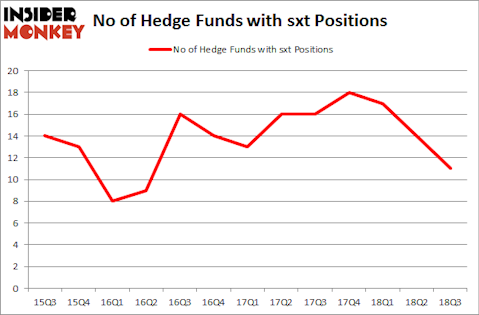 No of Hedge Funds with SXT Positions