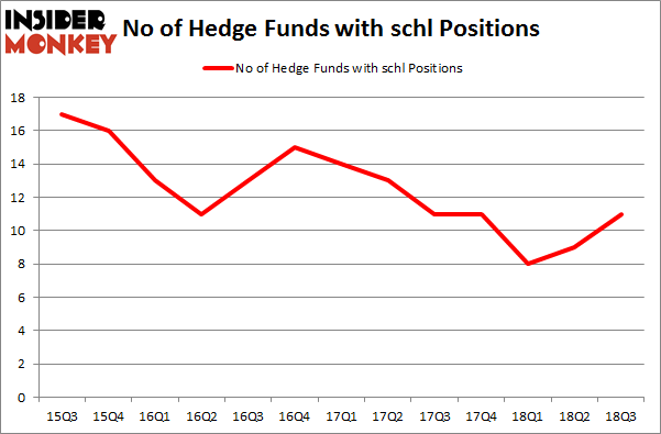 No of Hedge Funds with SCHL Positions