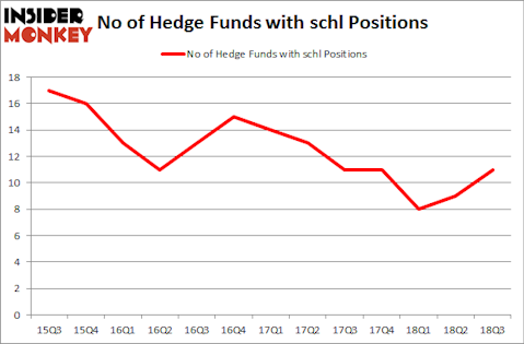 No of Hedge Funds with SCHL Positions
