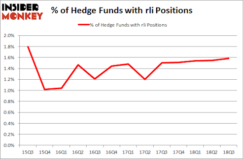 No of Hedge Funds with RLI Positions