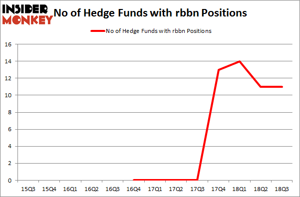 No of Hedge Funds with RBBN Positions