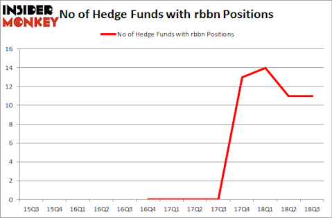 No of Hedge Funds with RBBN Positions