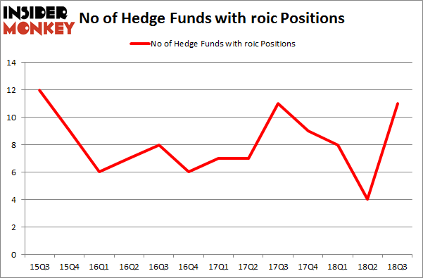 No of Hedge Funds with ROIC Positions