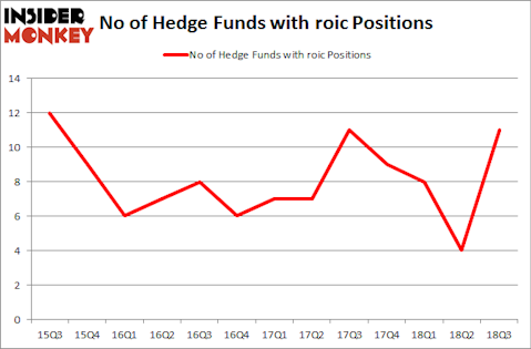 No of Hedge Funds with ROIC Positions