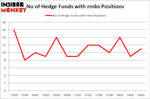 No of Hedge Funds with RMBS Positions