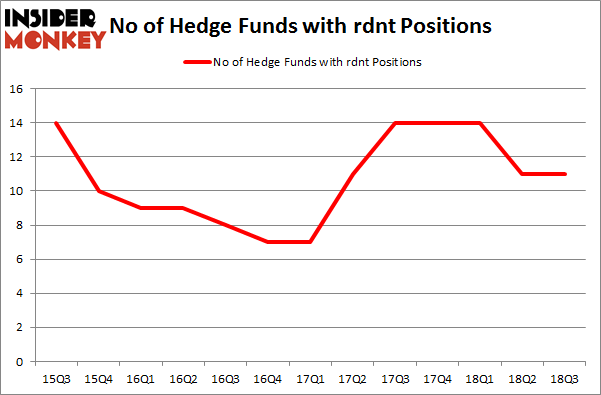 No of Hedge Funds with RDNT Positions