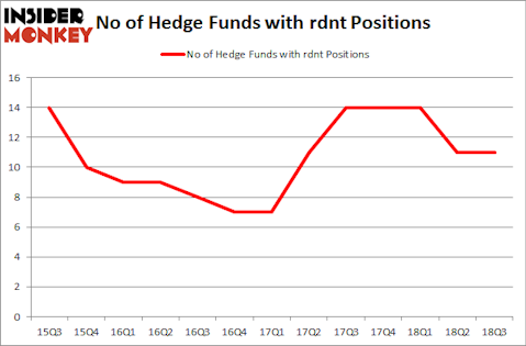 No of Hedge Funds with RDNT Positions