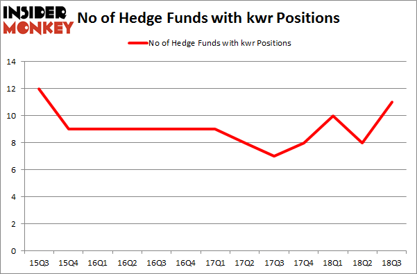 No of Hedge Funds with KWR Positions
