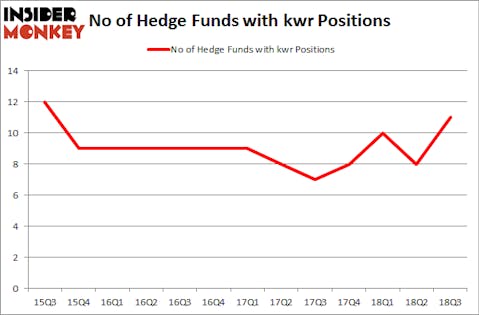 No of Hedge Funds with KWR Positions
