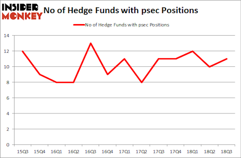 No of Hedge Funds with PSEC Positions
