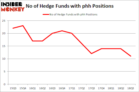 No of Hedge Funds with PHH Positions