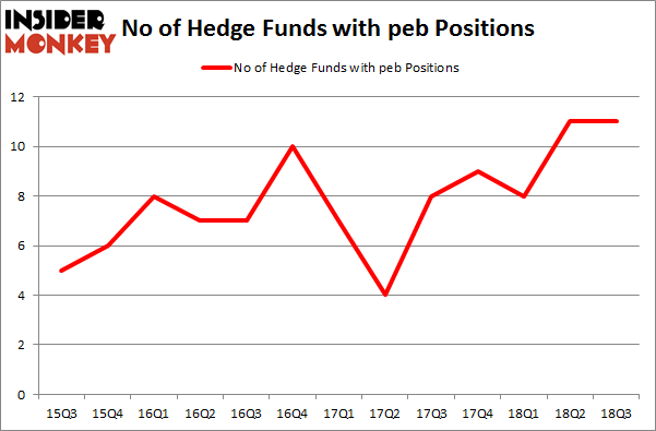 No of Hedge Funds with PEB Positions