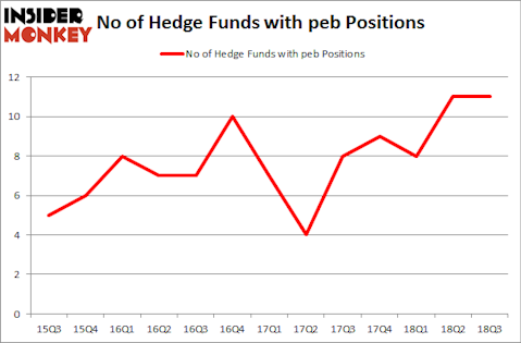 No of Hedge Funds with PEB Positions