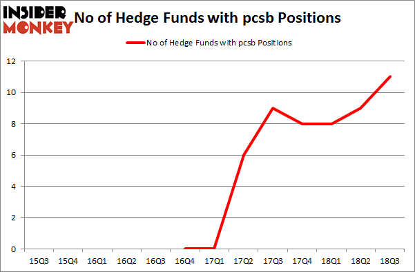 No of Hedge Funds with PCSB Positions