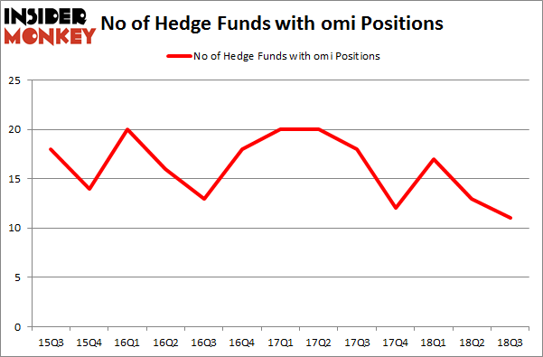 No of Hedge Funds with OMI Positions