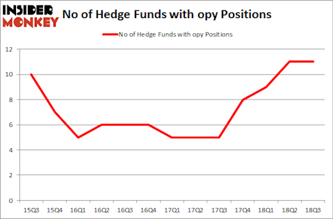 No of Hedge Funds with OPY Positions