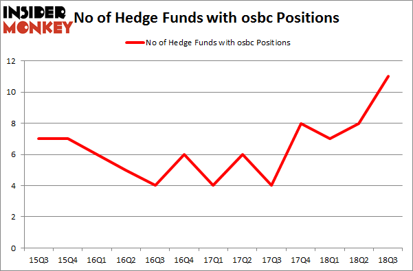 No of Hedge Funds with OSBC Positions