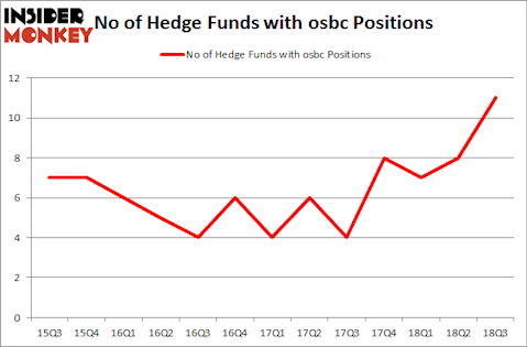 No of Hedge Funds with OSBC Positions