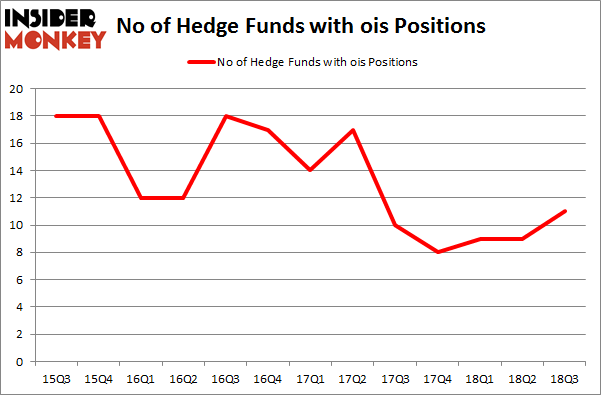 No of Hedge Funds with OIS Positions