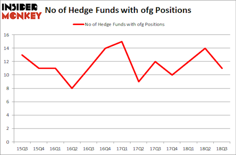 No of Hedge Funds with OFG Positions