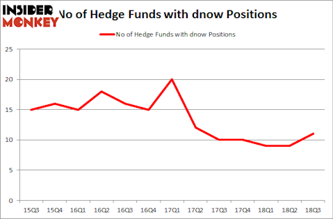 No of Hedge Funds with DNOW Positions