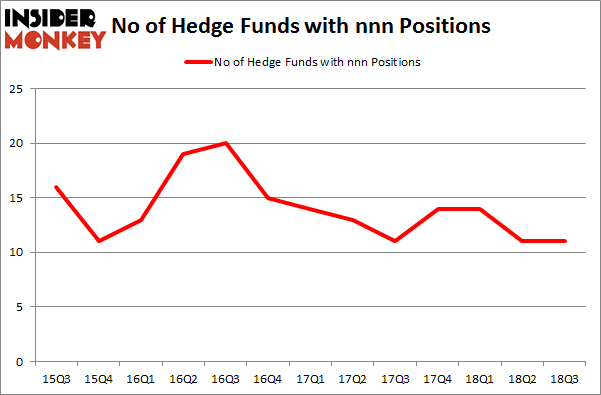 No of Hedge Funds with NNN Positions
