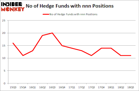 No of Hedge Funds with NNN Positions