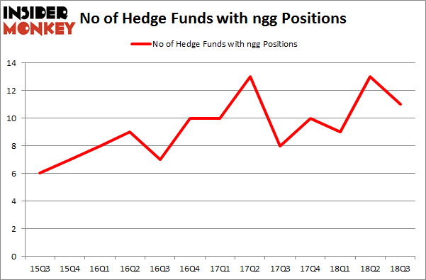 No of Hedge Funds with NGG Positions